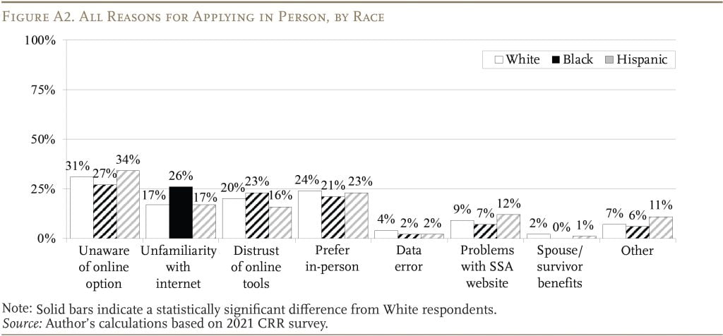 Bar graph showing All Reasons for Applying in Person, by Race 