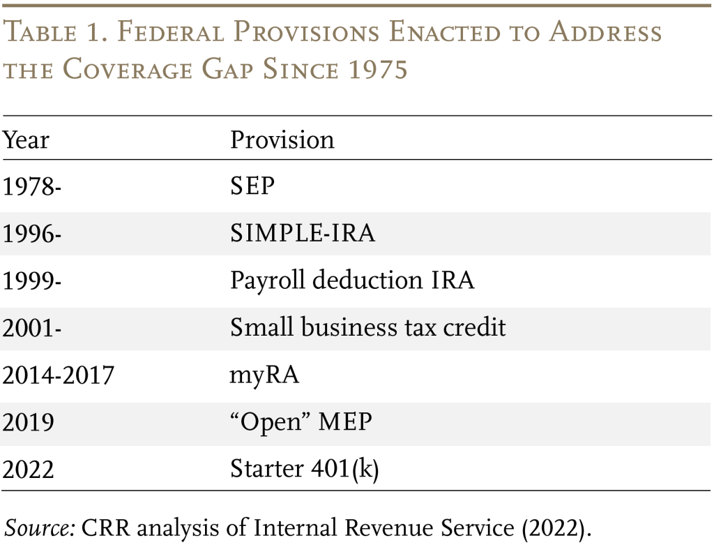Table showing the federal provisions enacted to address the coverage gap since 1975