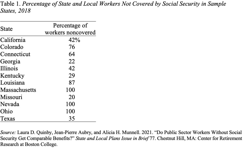 Table showing the percentage of state and local workers not covered by Social Security in sample states, 2018