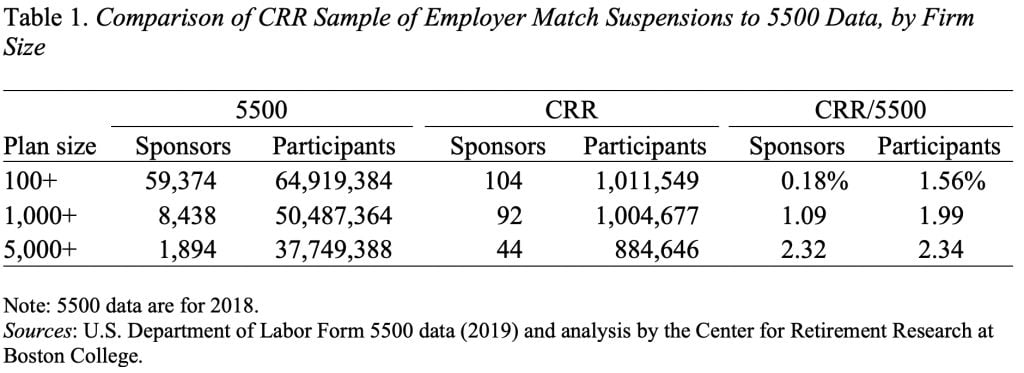 Table comparing the CRR sample of employer match suspensions to 5500 data, by firm size