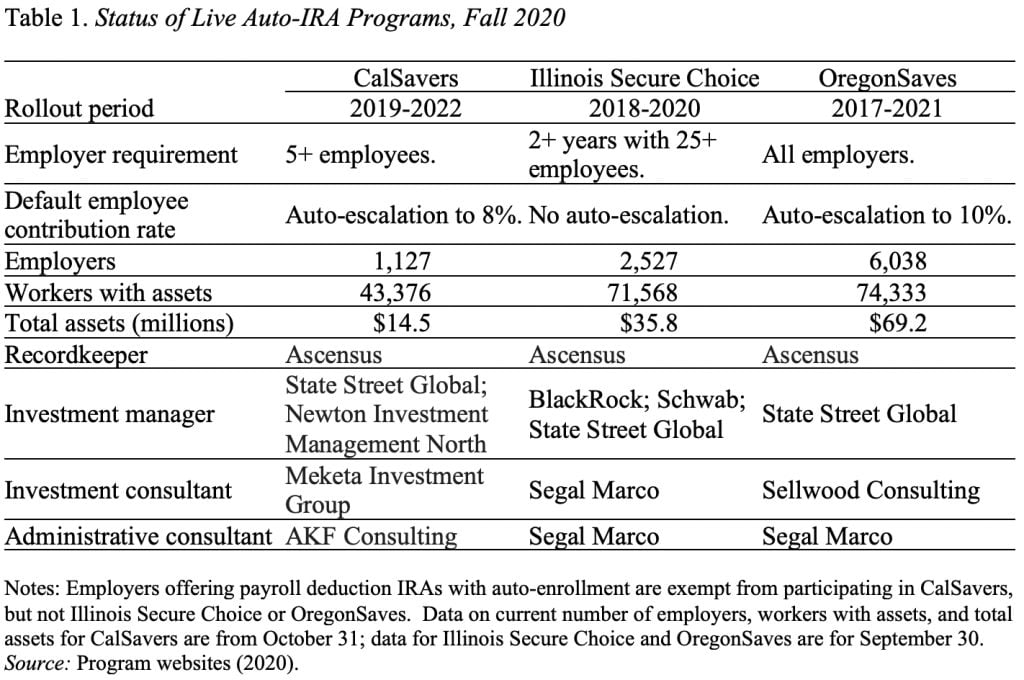 Table showing the status of live auto-IRA programs, fall 2020