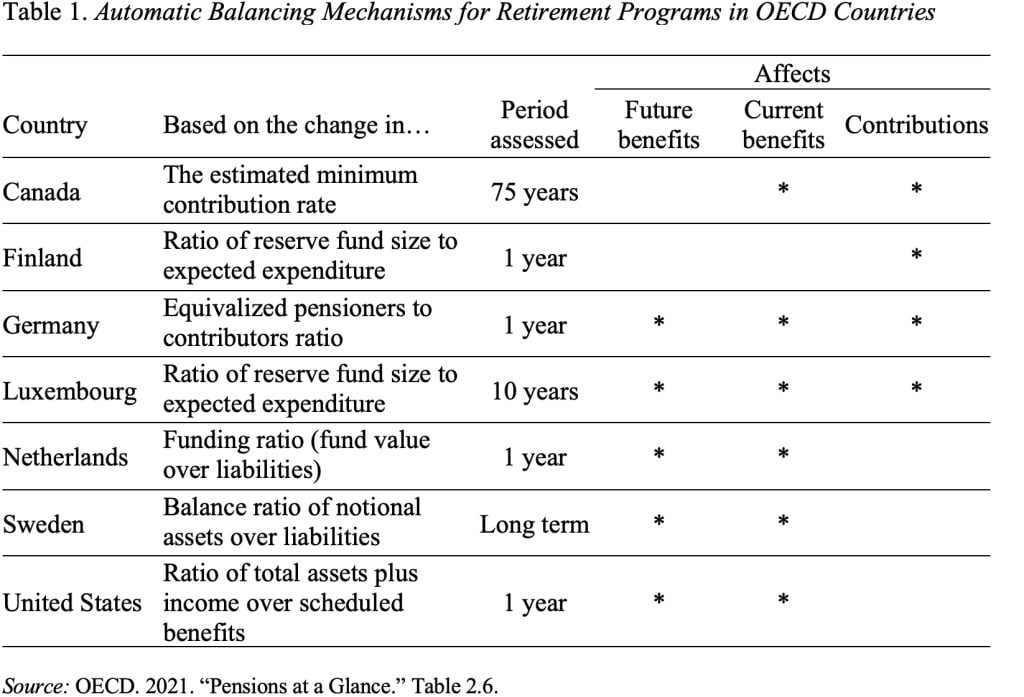 Table showing the automatic balancing mechanisms for retirement programs in OECD countries