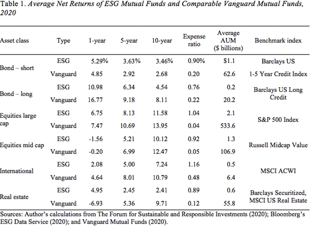 Table showing the average net returns of ESG mutual funds and comparable Vanguard mutual funds, 2020
