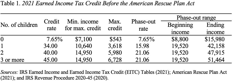 Table showing the 2021 Earned Income Tax Credit before the American Rescue Plan Act