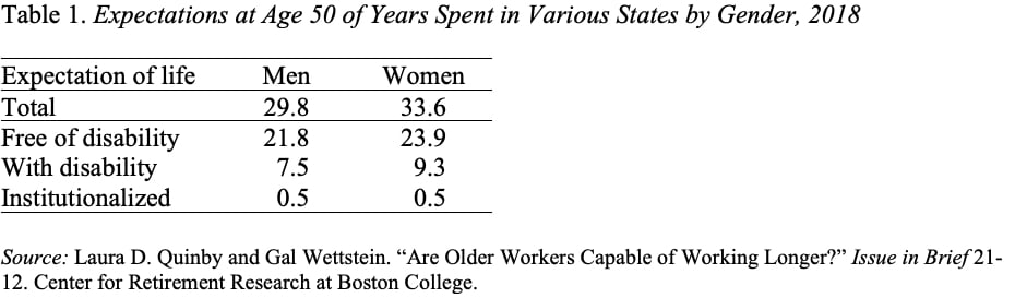 Table showing expectations at age 50 of years spent in various states by gender, 2018