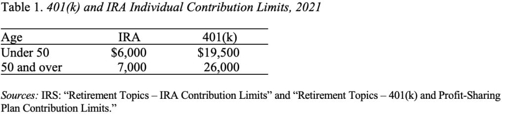 Table showing 401(k) and IRA individual contribution limits, 2021