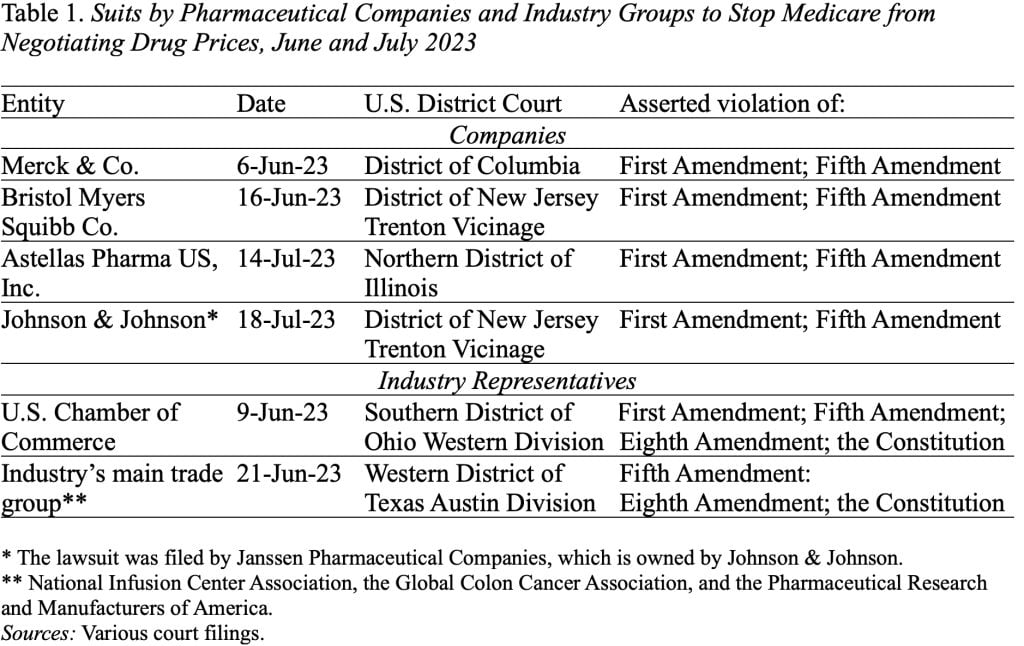 Table showing suits by pharmaceutical companies and industry groups to stop Medicare from negotiating drug prices, June and July 2023
