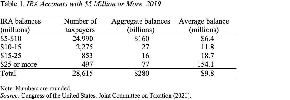 Table showing IRA accounts with $5 million or more, 2019