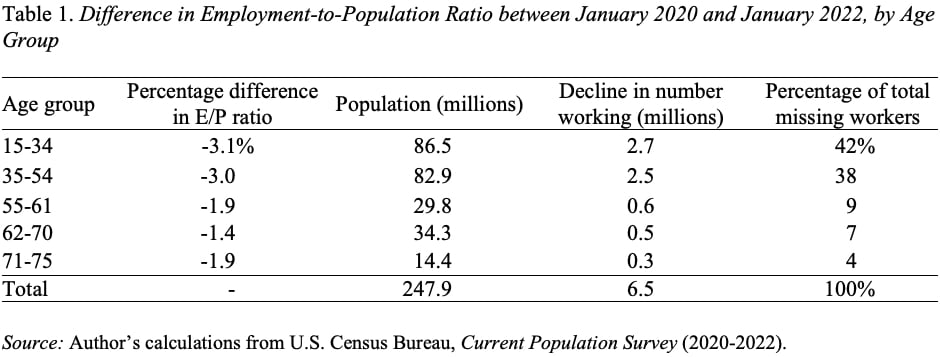 Table showing the difference in employment-to-population ratio between January 2020 and January 2022, by age group