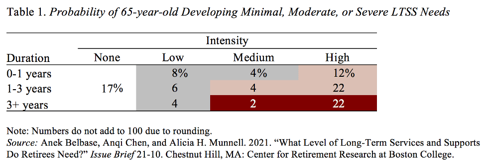 Table showing the probability of 65-year-old developing minimal, moderate, or severe LTSS needs