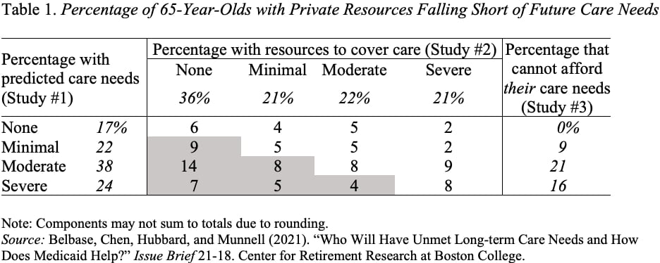 Table showing the percentage of 65-year-olds with private resources falling short of future care needs