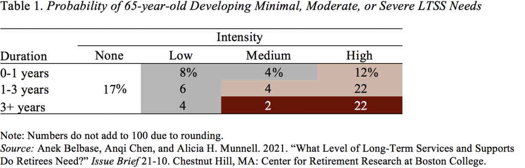 Table showing the probability of 65-year-old developing minimal, moderate, or severe LTSS needs