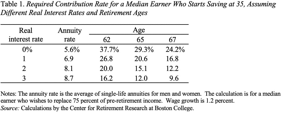 Table showing the required contribution rate for a median earner who starts saving at 35, assuming different real interest rates and retirement ages