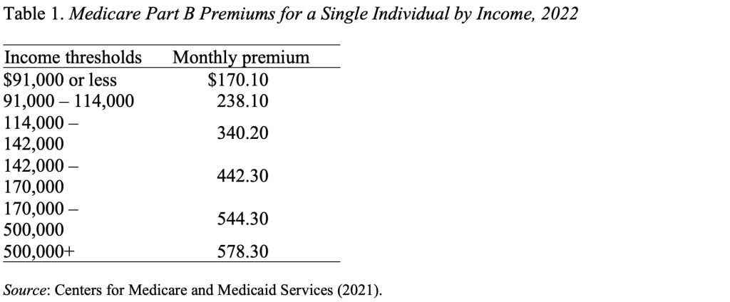 Table showing Medicare Part B premiums for a single individual by income, 2022