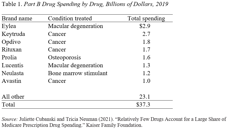 Table showing Part B drug spending, billions of dollars, 2019