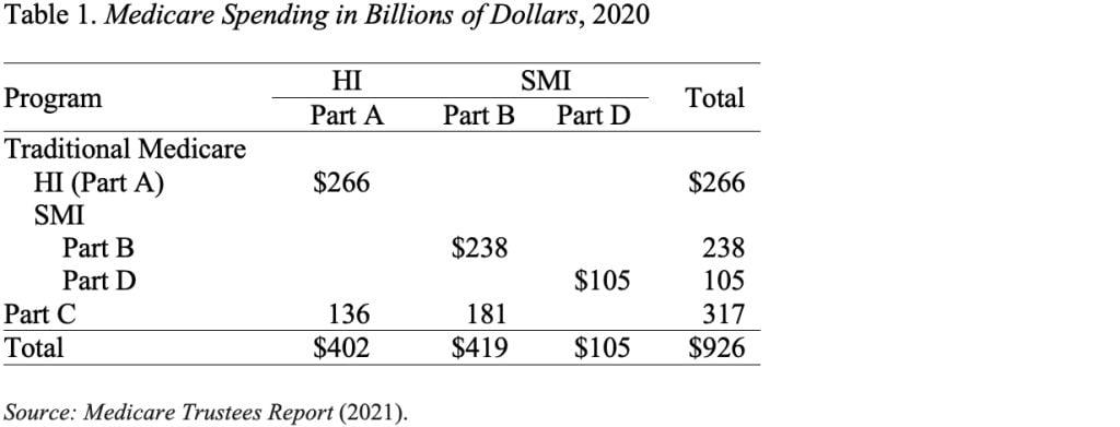 Table showing Medicare spending in billions of dollars, 2020