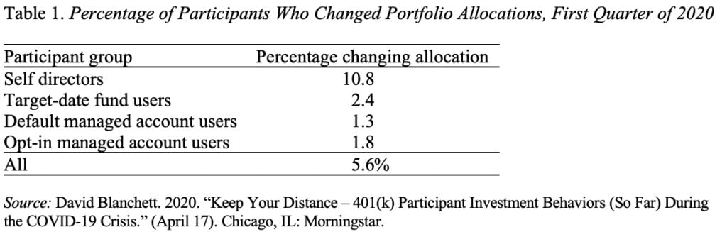 Table showing the percentage of participants who changed portfolio allocations, first quarter of 2020