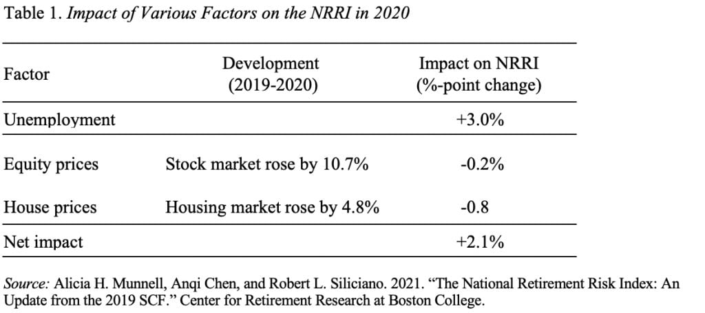 Table showing the impact of various factors on the NRRI in 2020