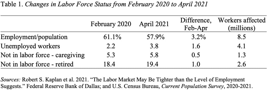 Table showing changes in labor force status from February 2020 to April 2021