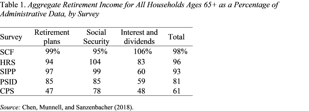 Table showing the aggregate retirement income for all households ages 65+ as a percentage of administrative data, by survey