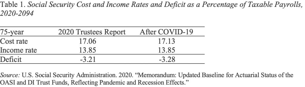Table showing the Social Security cost and income rates and deficit as a percentage of taxable payrolls, 2020-2094