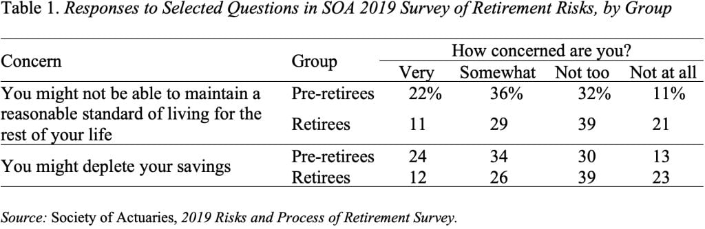 Table showing responses to selected questions in SOA 2019 survey of retirement risks, by group