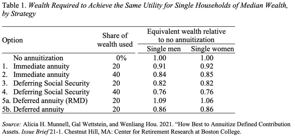 Table showing the wealth required to achieve the same utility for single households of median wealth, by strategy