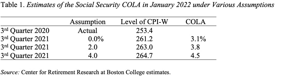 Table showing estimates of the Social Security COLA in January 2022 under various assumptions