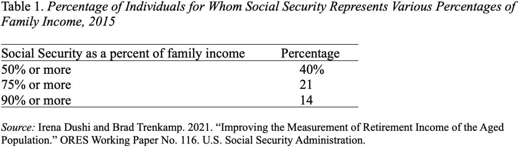 Table showing the Percentage of Individuals for Whom Social Security Represents Various Percentages of Family Income, 2015