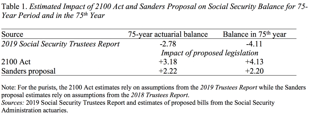 Table showing the estimated impact of the 2100 Act and Sanders Proposal on Social Security balance for 75-year period and in the 75th year