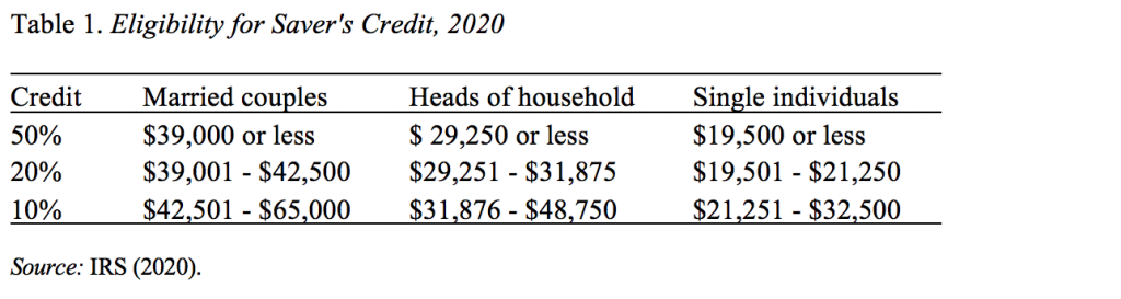 Table showing the eligibility for saver's credit, 2020