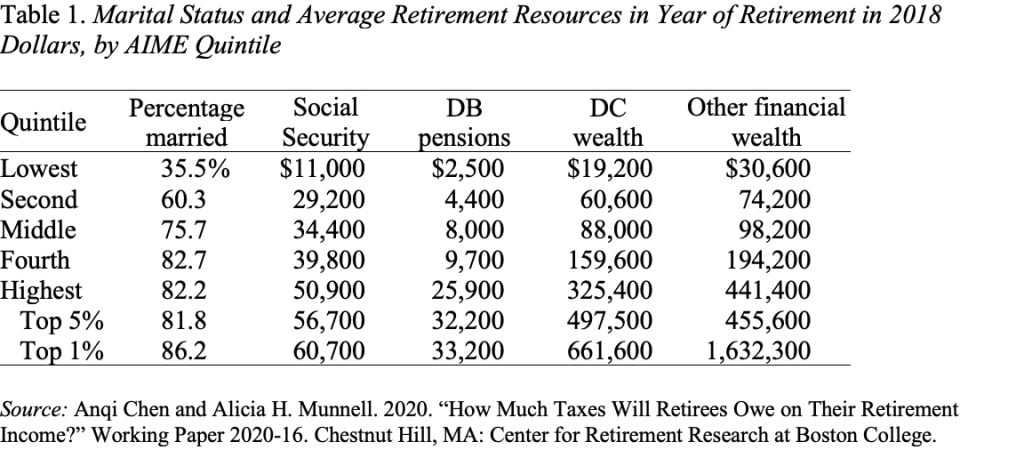 Table showing marital status and average retirement resources in year of retirement in 2018 dollars, by AIME quintile