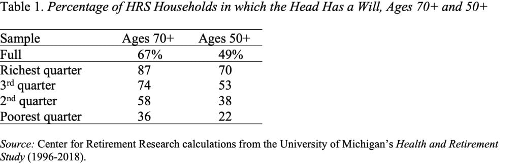 Table showing the percentage of HRS households in which the head has a will, ages 70+ and 50+
