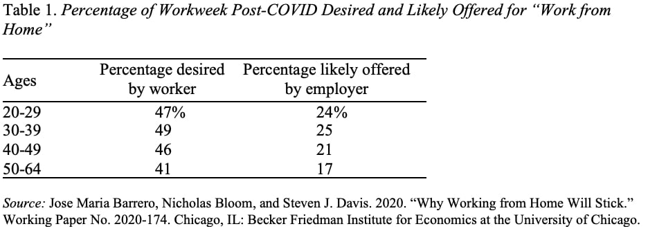 Table showing the percentage of workweek post-COVID desired and likely offered for "work from home"