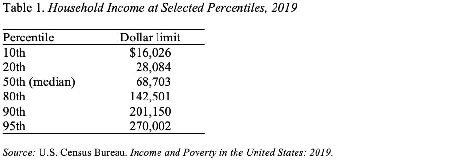 Table showing household income at selected percentiles, 2019