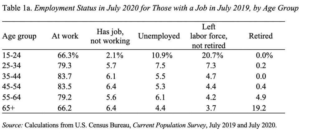 Table showing the employment status in July 2020 for those with a job in July 2019, by age group