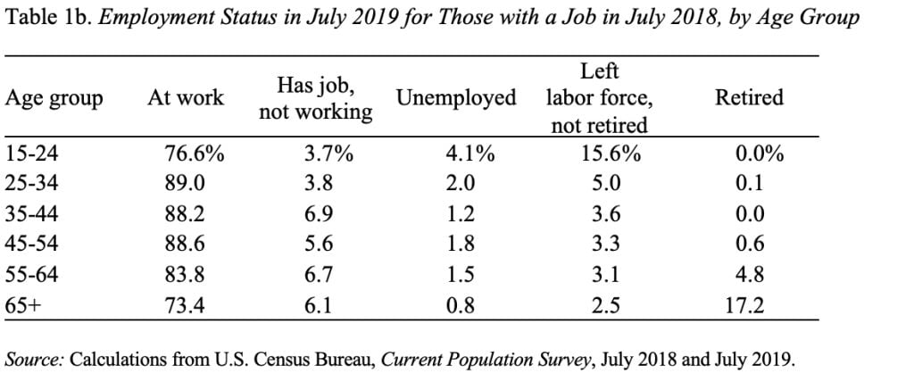 Table showing the employment status in July 2019 for those with a job in July 2018, by age group