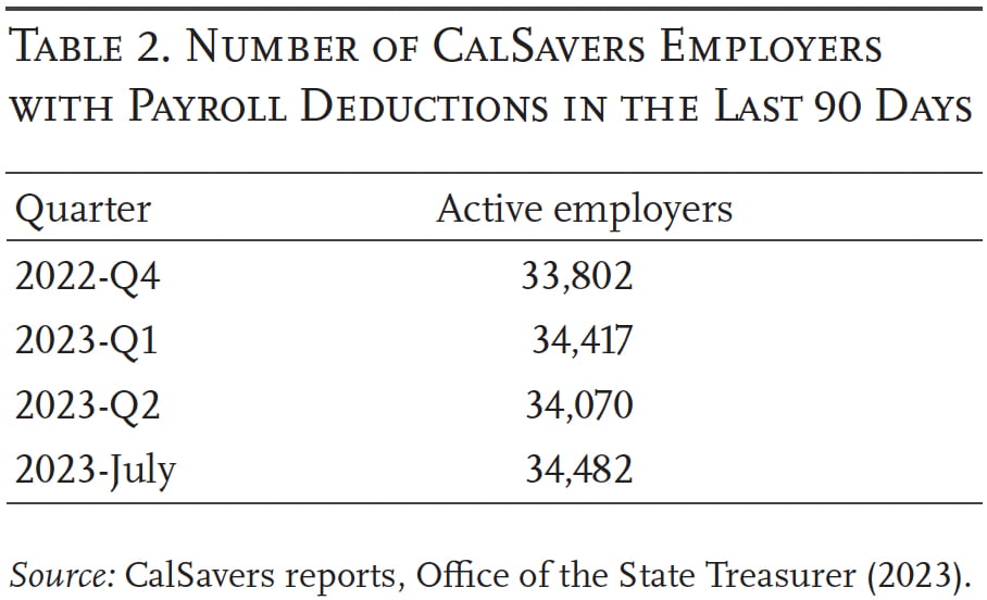 Table showing the number of CalSavers Employers with Payroll Deduction in the last 90 days