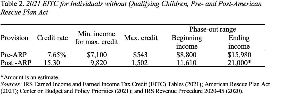 Table showing the 2021 EITC for individuals without qualifying children, pre- and post-American Rescue Plan Act
