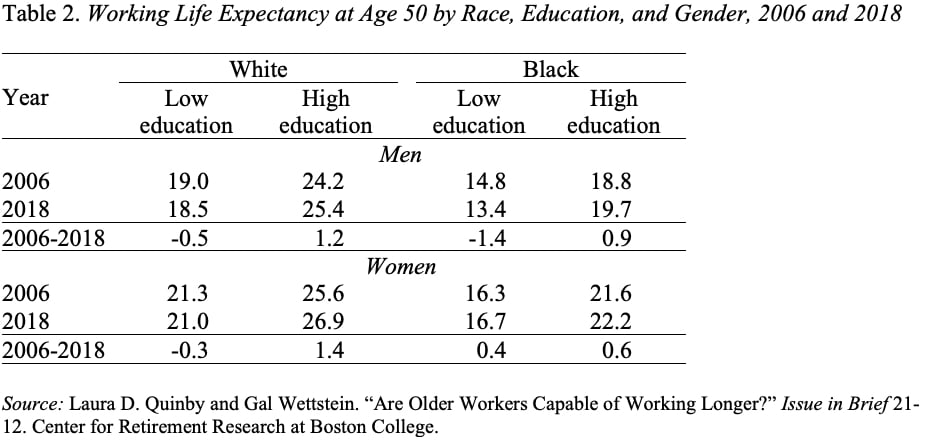 Table showing the working life expectancy at age 50 by race, education, and gender, 2006 and 2018