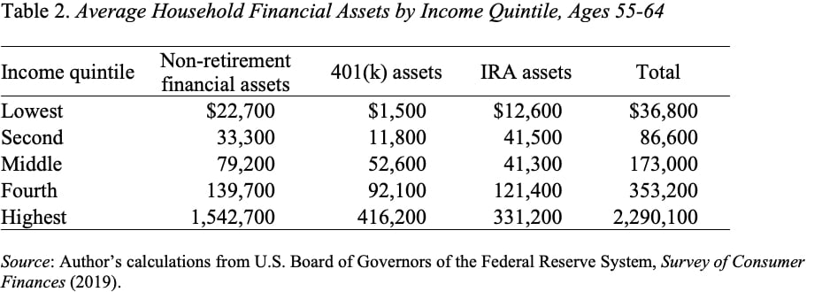 Table showing average household financial assets by income quintile, ages 55-64