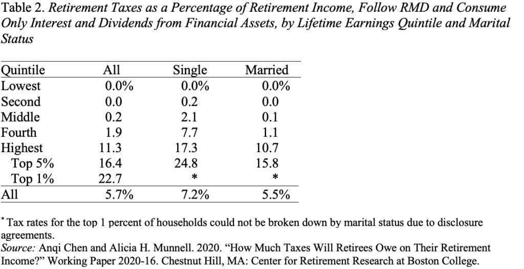 Table showing retirement taxes as a percentage of retirement income, follow RMD and consume only interest and dividends from financial assets, by lifetime earnings quintile and marital status