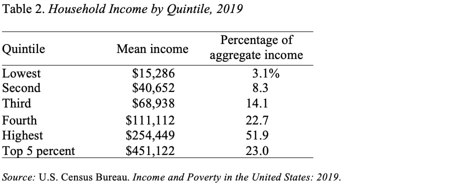 Table showing household income by quintile, 2019