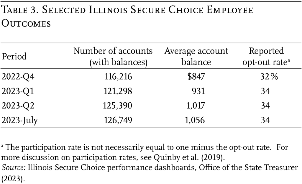 Table showing selected Illinois Secure Choice employee outcomes