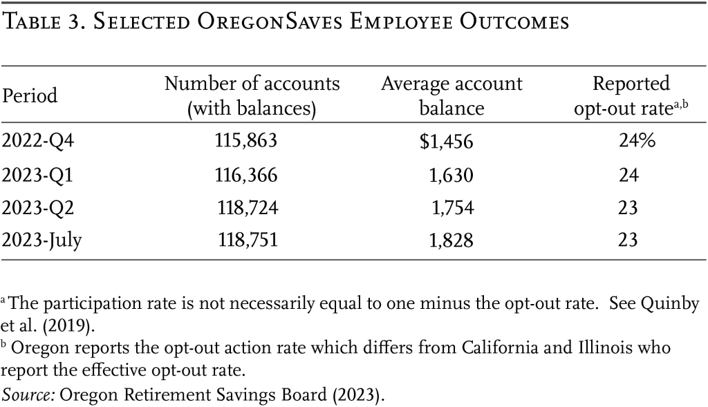 Table showing selected OregonSaves Employee outcomes