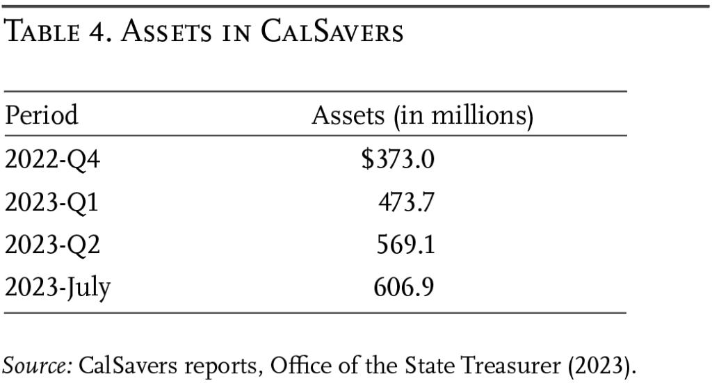 Table showing assets in CalSavers