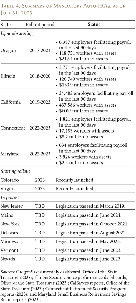 Table showing a summary of the mandatory auto-IRAs, as of July 31, 2023