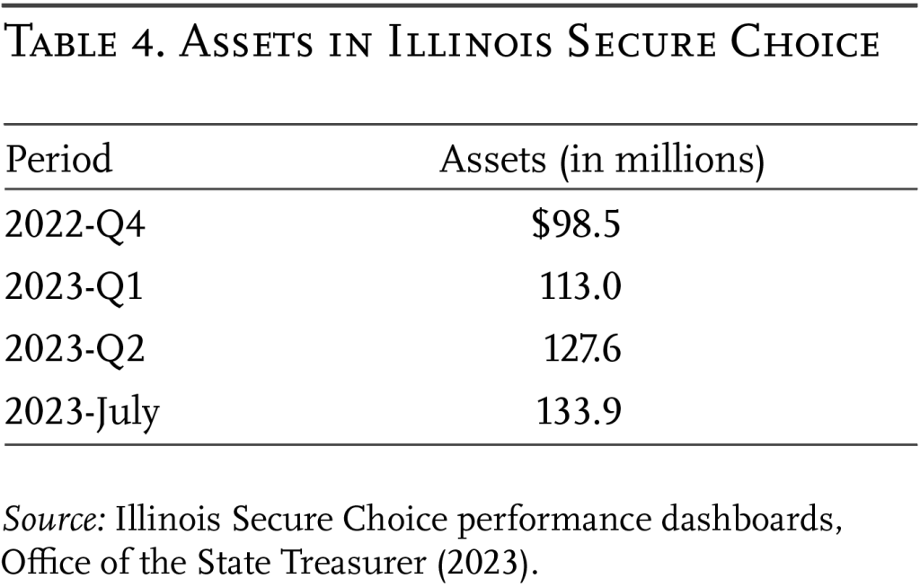 Table showing the assets in Illinois Secure Choice