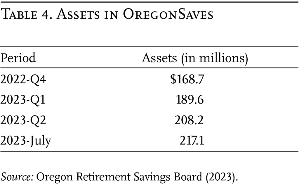 Table showing assets in OregonSaves