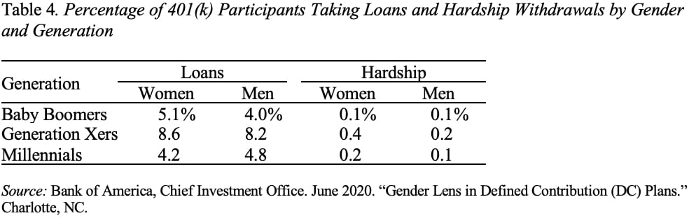 Table showing the percentage of 401(k) participants taking loans and hardship withdrawals by gender and generation